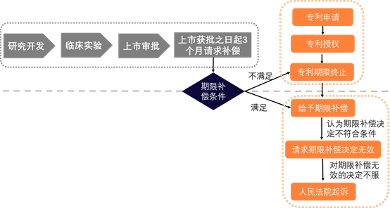 中國藥品專利期限補償制度探析