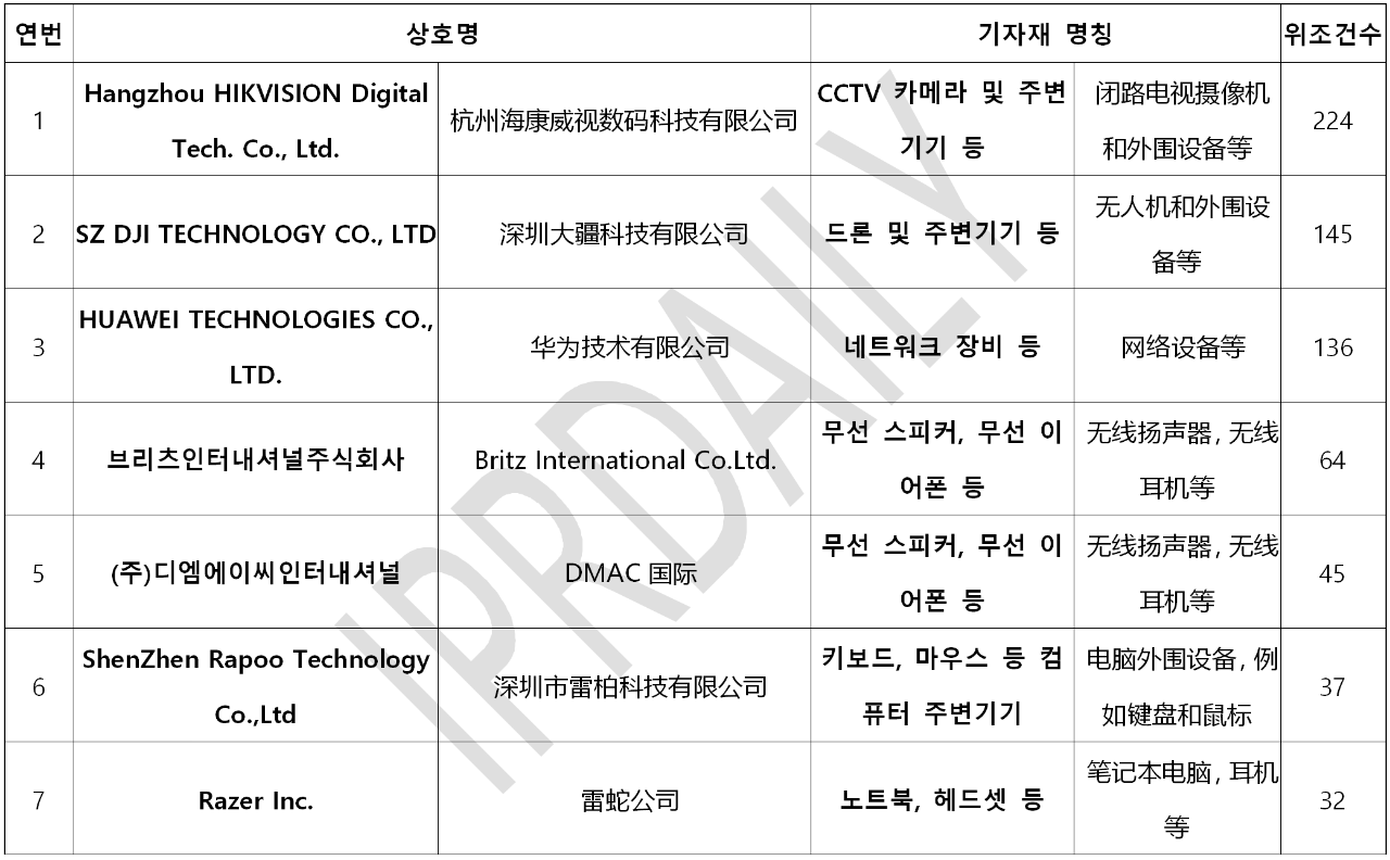 韓國(guó)官方通報(bào)稱381家企業(yè)涉嫌kc認(rèn)證造假?。▋?nèi)附部分企業(yè)名單）