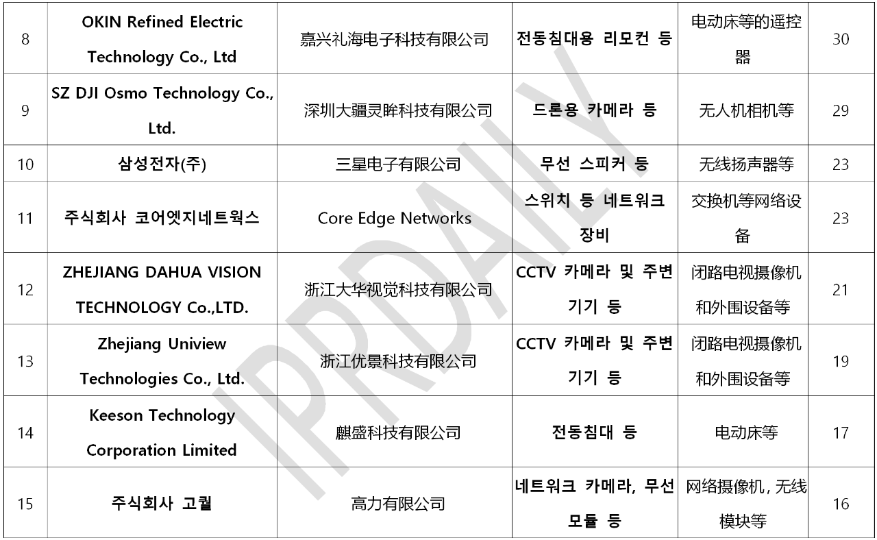 韓國(guó)官方通報(bào)稱381家企業(yè)涉嫌kc認(rèn)證造假?。▋?nèi)附部分企業(yè)名單）