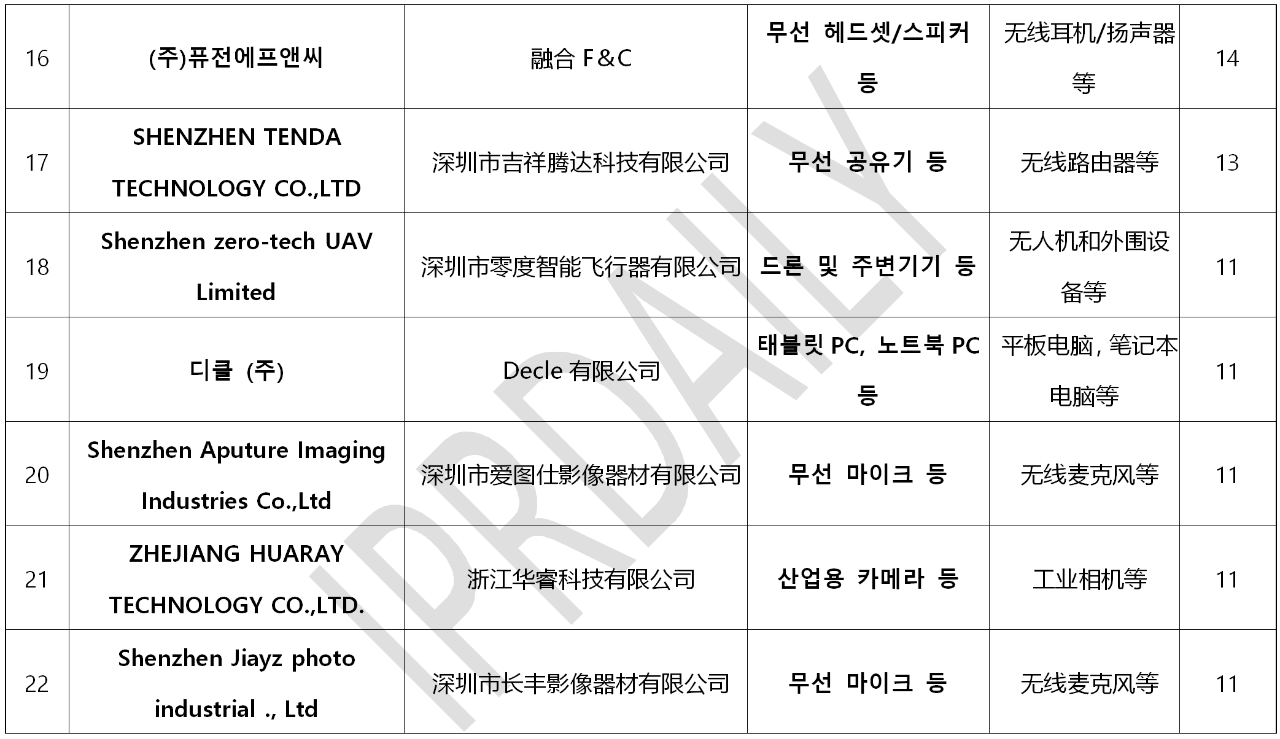 韓國(guó)官方通報(bào)稱381家企業(yè)涉嫌kc認(rèn)證造假！（內(nèi)附部分企業(yè)名單）