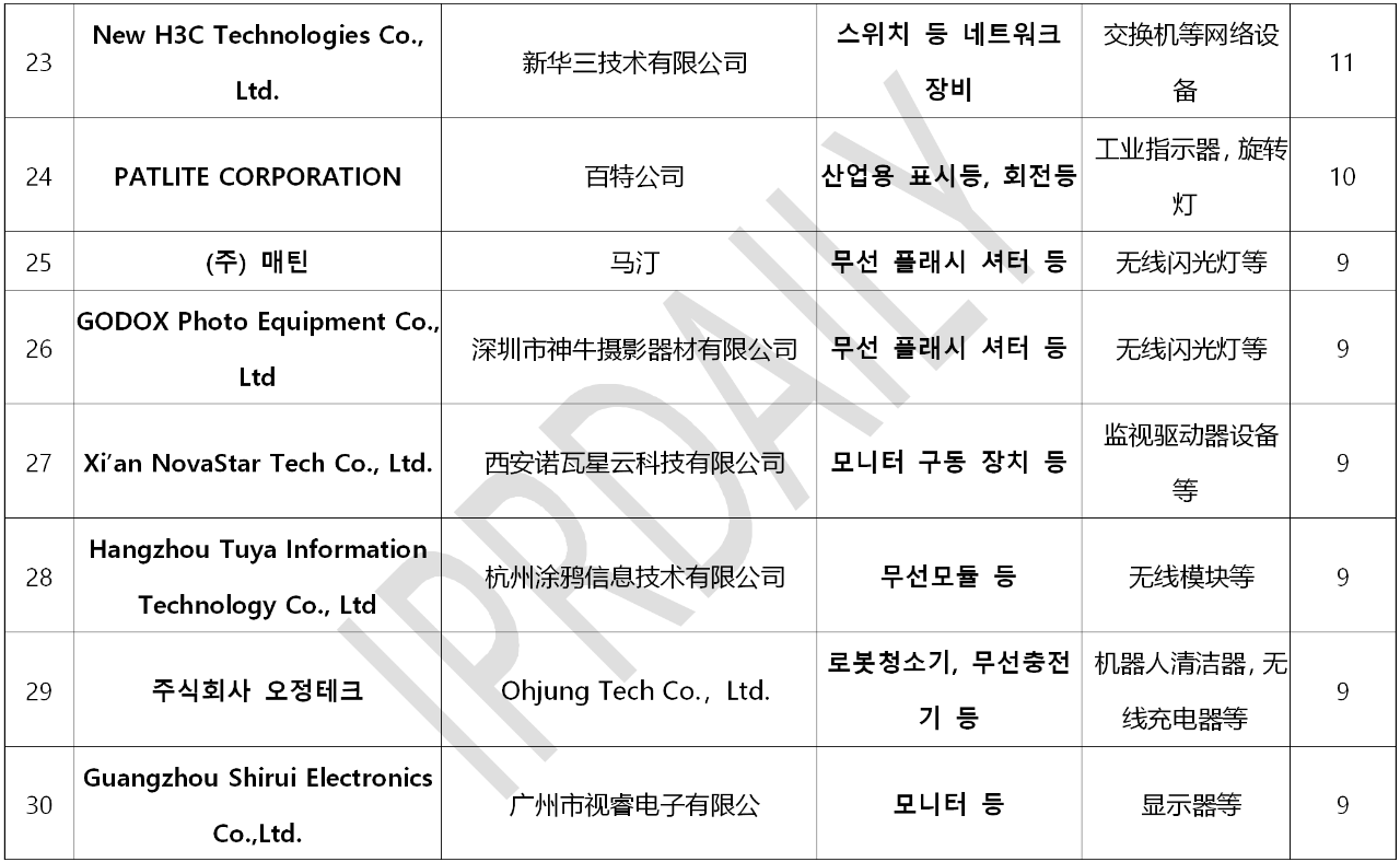 韓國(guó)官方通報(bào)稱381家企業(yè)涉嫌kc認(rèn)證造假?。▋?nèi)附部分企業(yè)名單）