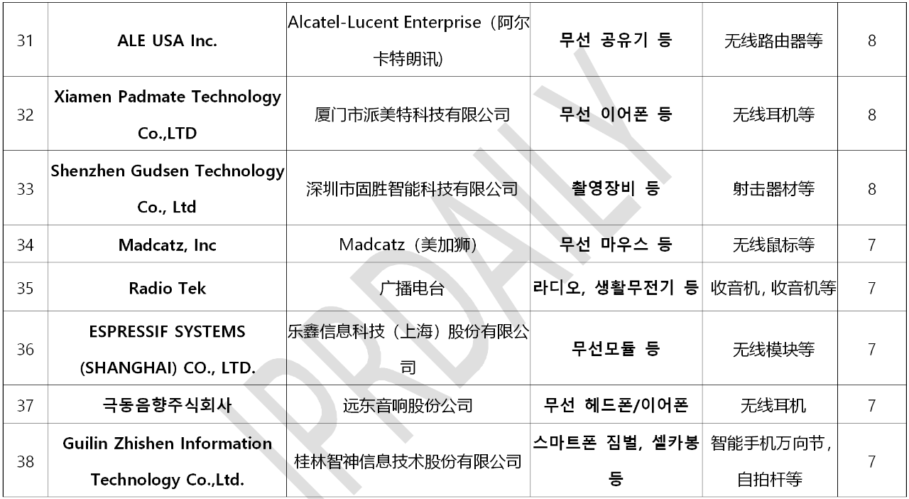 韓國(guó)官方通報(bào)稱381家企業(yè)涉嫌kc認(rèn)證造假?。▋?nèi)附部分企業(yè)名單）