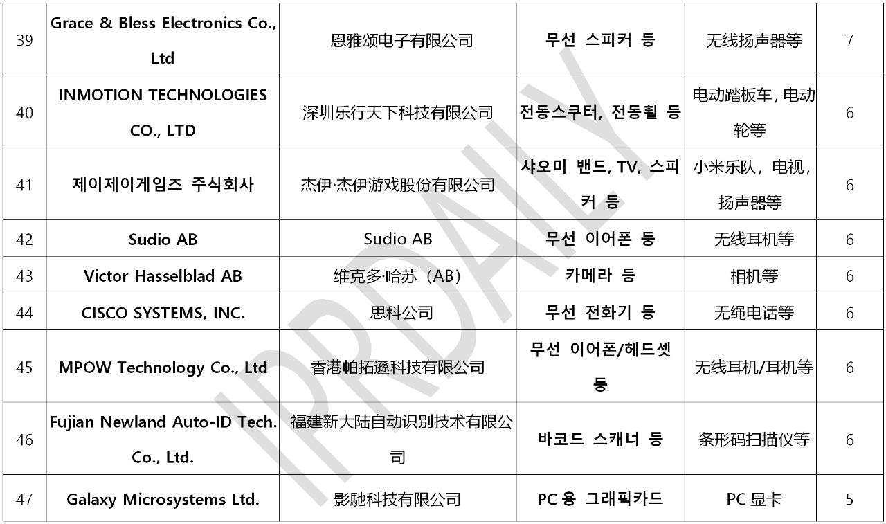 韓國(guó)官方通報(bào)稱381家企業(yè)涉嫌kc認(rèn)證造假?。▋?nèi)附部分企業(yè)名單）