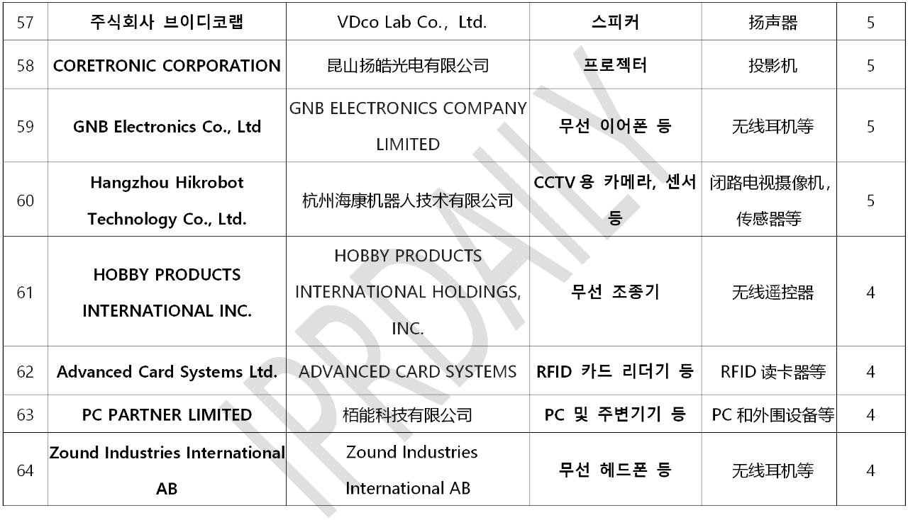 韓國(guó)官方通報(bào)稱381家企業(yè)涉嫌kc認(rèn)證造假?。▋?nèi)附部分企業(yè)名單）