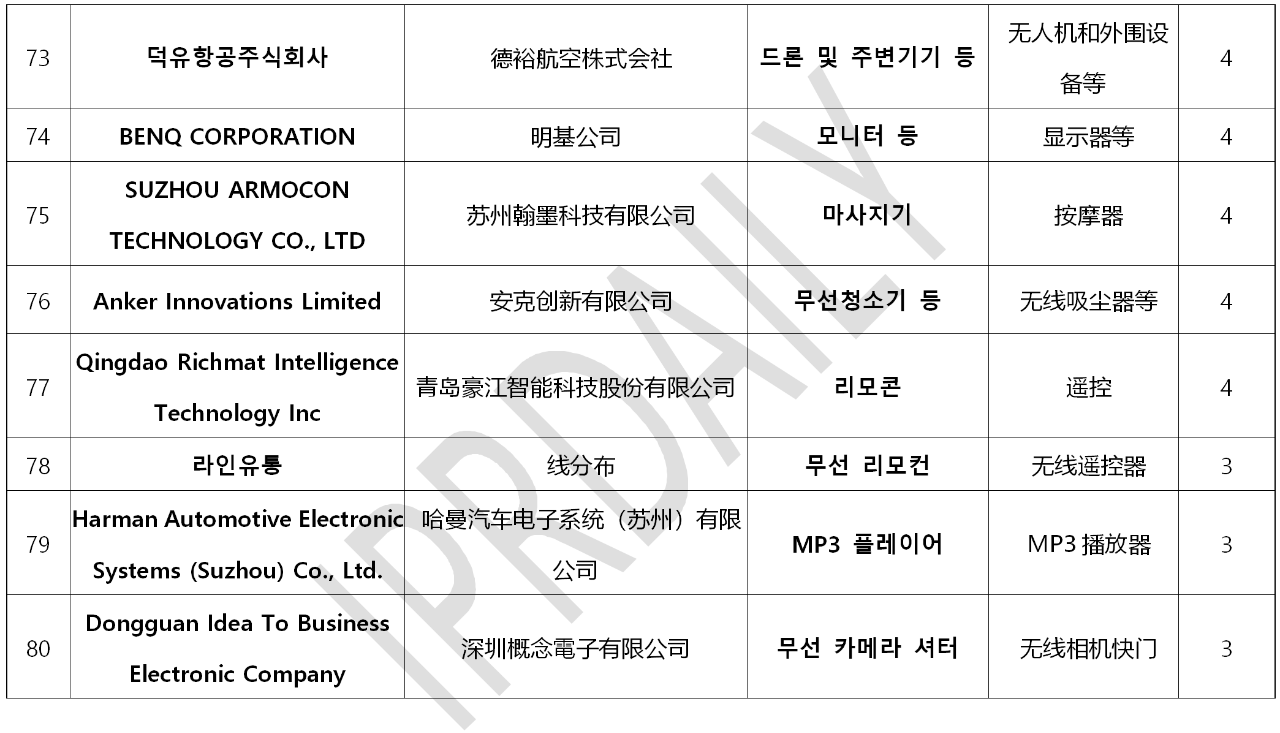 韓國(guó)官方通報(bào)稱381家企業(yè)涉嫌kc認(rèn)證造假?。▋?nèi)附部分企業(yè)名單）