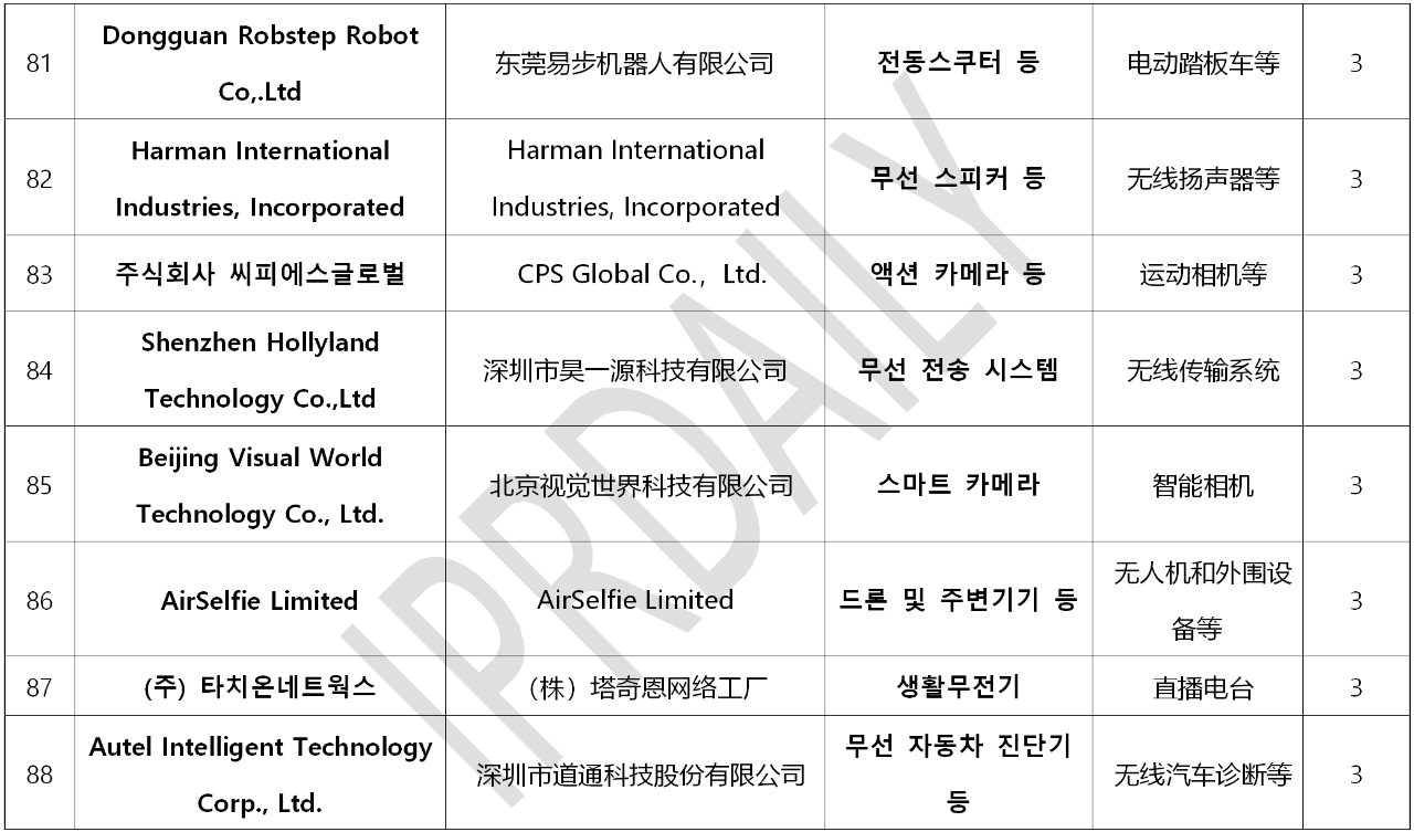 韓國(guó)官方通報(bào)稱381家企業(yè)涉嫌kc認(rèn)證造假?。▋?nèi)附部分企業(yè)名單）