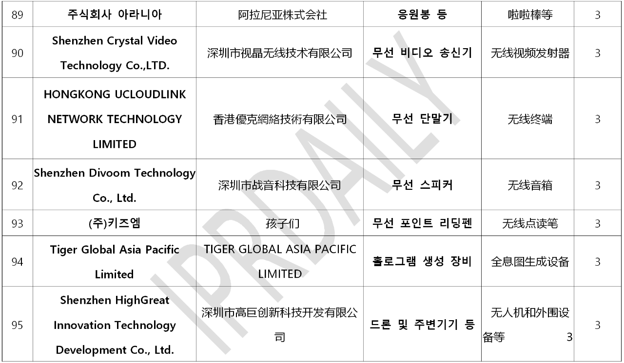 韓國(guó)官方通報(bào)稱381家企業(yè)涉嫌kc認(rèn)證造假！（內(nèi)附部分企業(yè)名單）