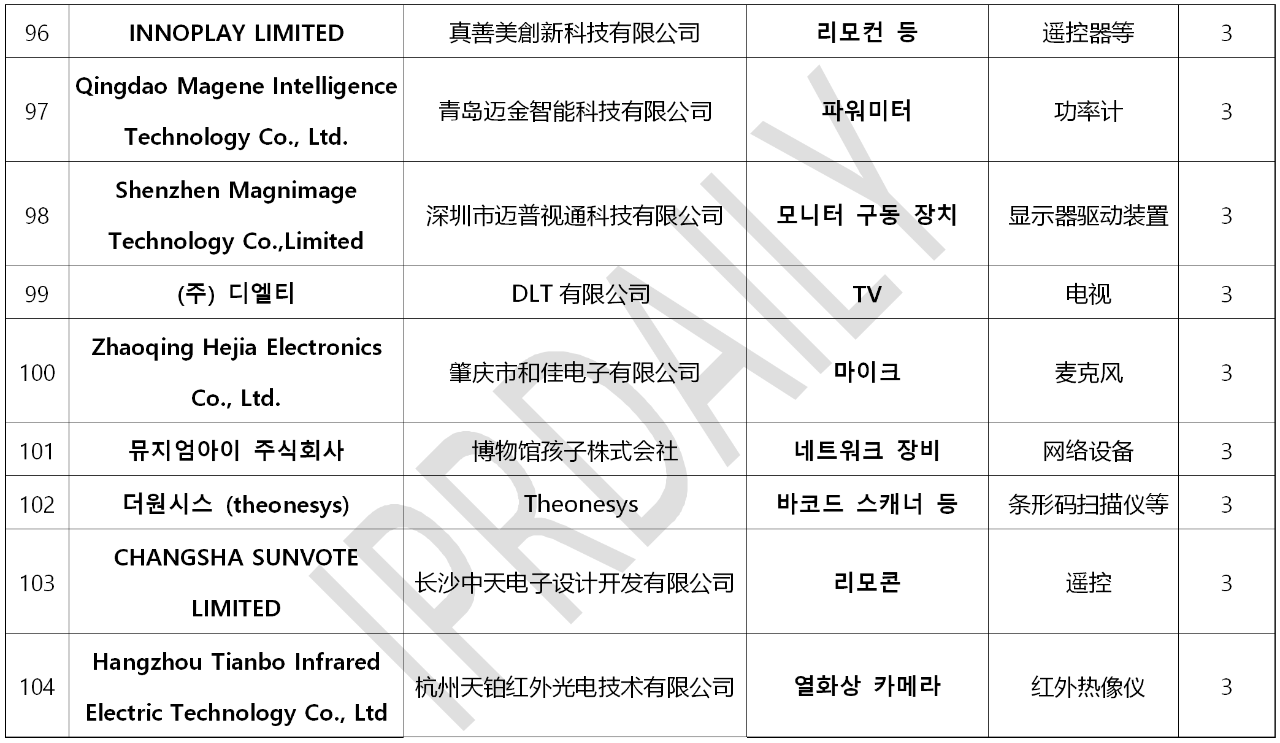 韓國(guó)官方通報(bào)稱381家企業(yè)涉嫌kc認(rèn)證造假?。▋?nèi)附部分企業(yè)名單）