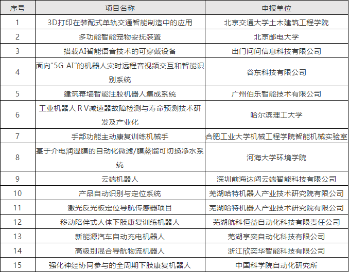 第四屆全國機器人專利創(chuàng)新創(chuàng)業(yè)大賽入圍決賽名單公布