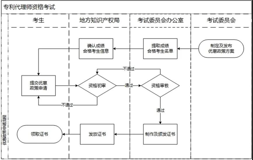 專利代理師資格最新優(yōu)惠政策11個省（區(qū)）可享受！