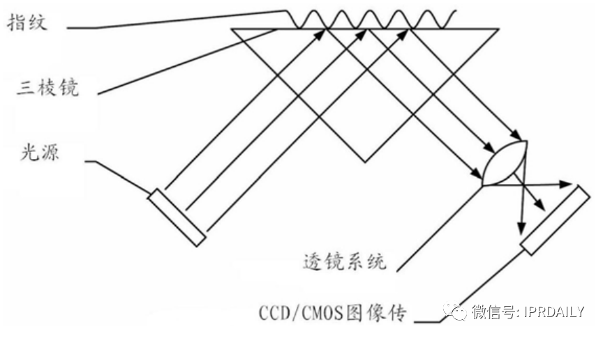 細(xì)分領(lǐng)域的專利代理-淺談光電顯示指紋識別技術(shù)