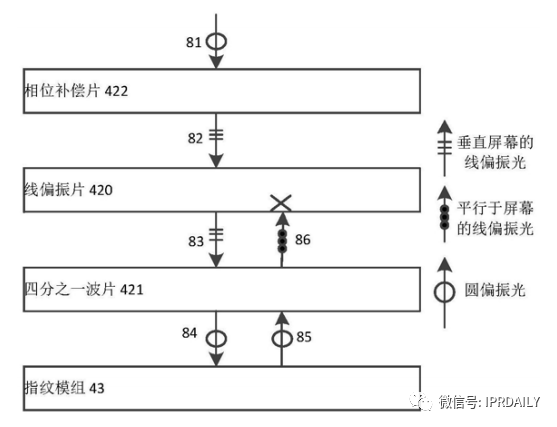 細(xì)分領(lǐng)域的專利代理-淺談光電顯示指紋識別技術(shù)