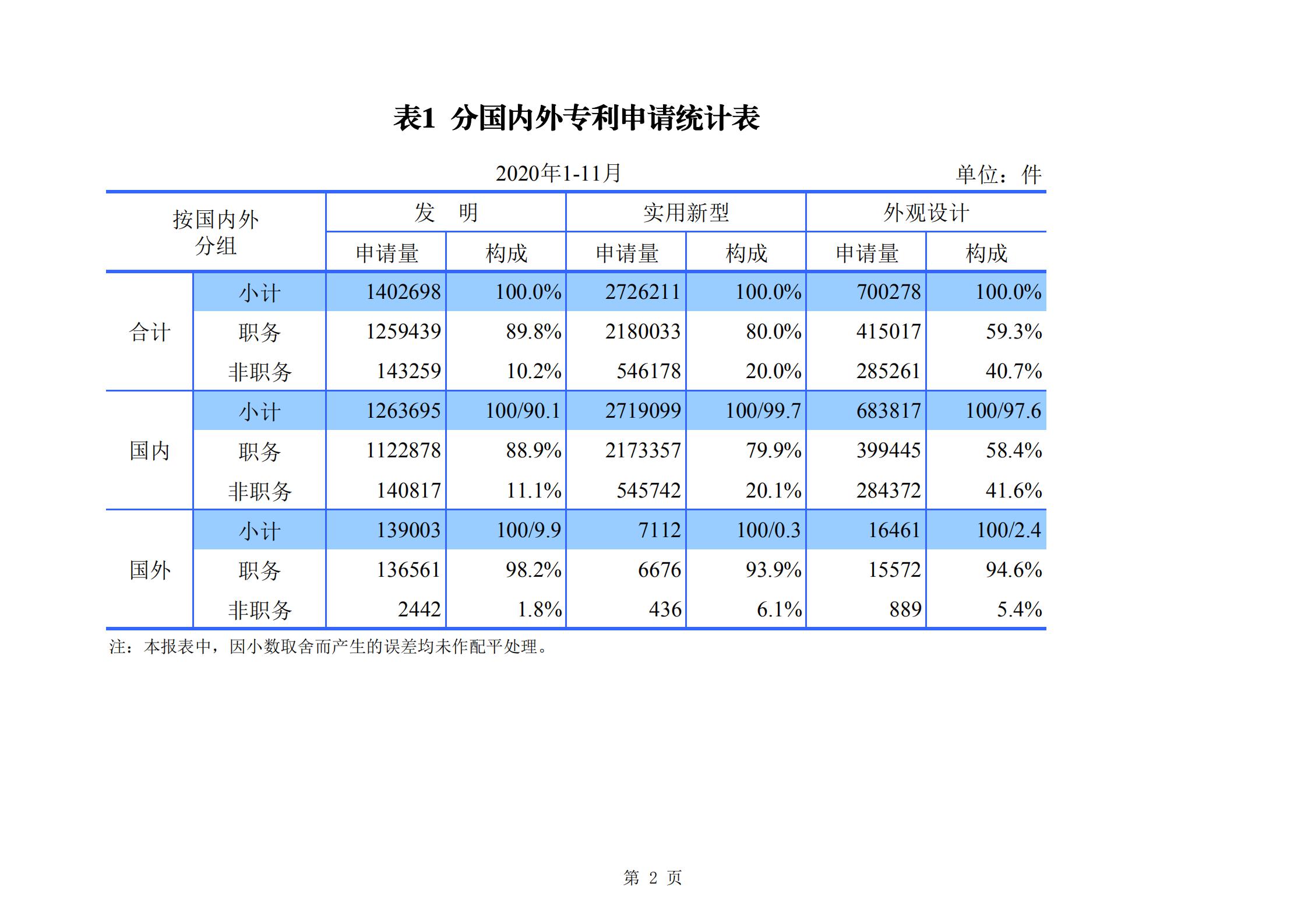 發(fā)明專利申請(qǐng)140.3萬、商標(biāo)申請(qǐng)量 840.9 萬！國(guó)知局發(fā)布2020年1~11月「專利、商標(biāo)、.......」統(tǒng)計(jì)數(shù)據(jù)