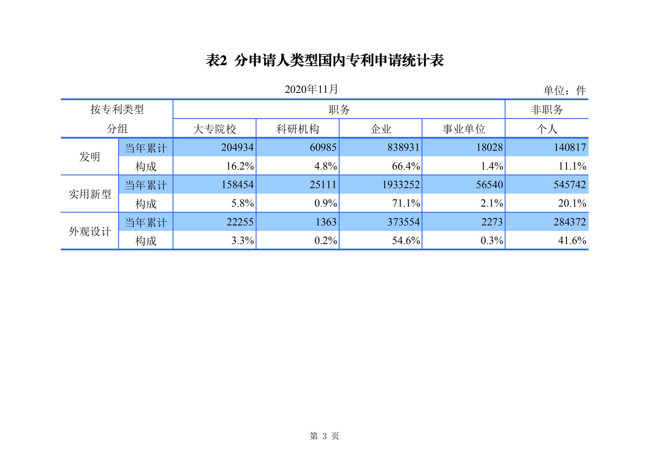 發(fā)明專利申請(qǐng)140.3萬、商標(biāo)申請(qǐng)量 840.9 萬！國(guó)知局發(fā)布2020年1~11月「專利、商標(biāo)、.......」統(tǒng)計(jì)數(shù)據(jù)