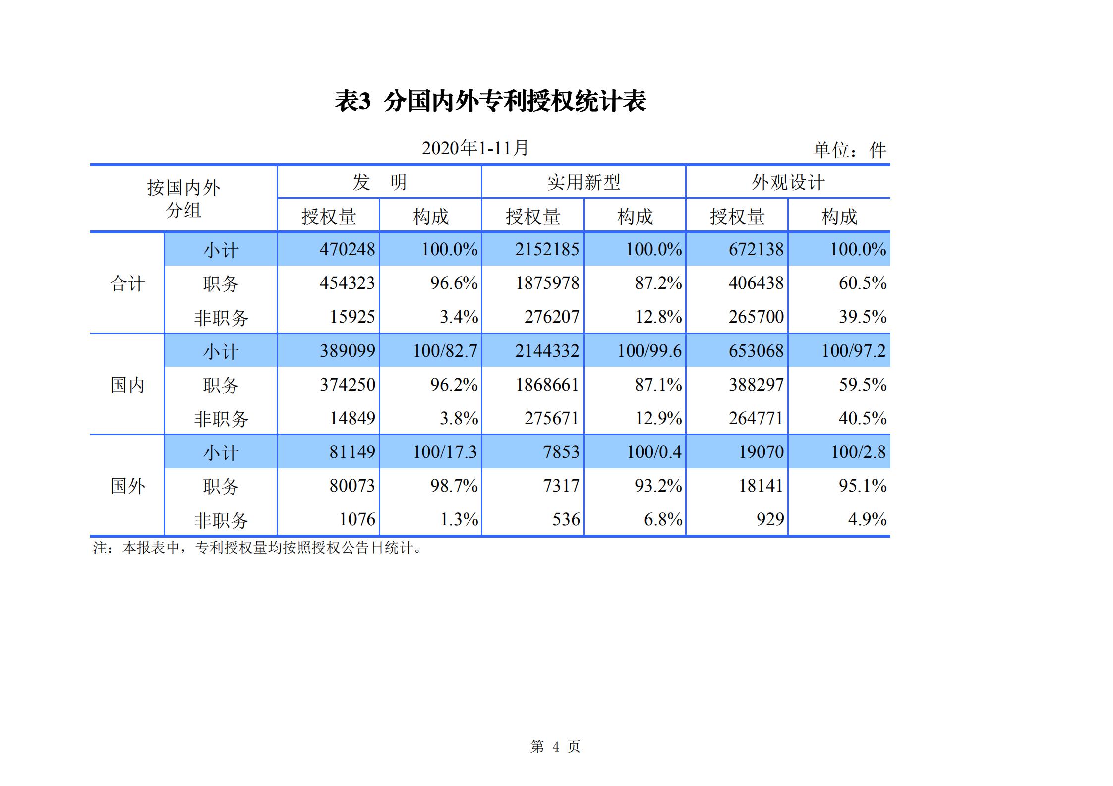 發(fā)明專利申請(qǐng)140.3萬、商標(biāo)申請(qǐng)量 840.9 萬！國(guó)知局發(fā)布2020年1~11月「專利、商標(biāo)、.......」統(tǒng)計(jì)數(shù)據(jù)