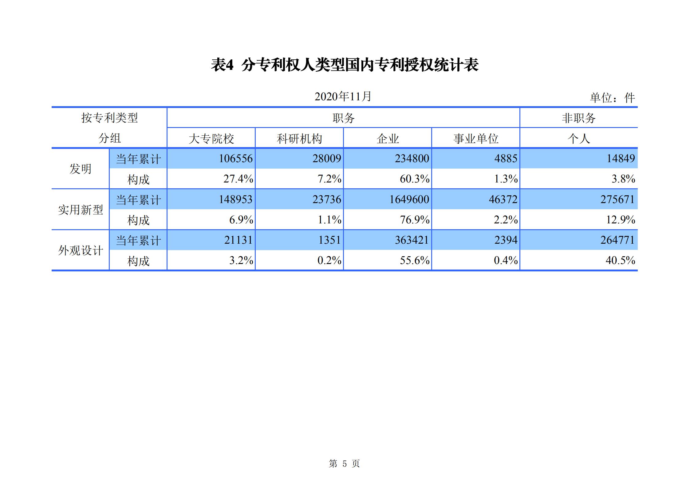 發(fā)明專利申請(qǐng)140.3萬、商標(biāo)申請(qǐng)量 840.9 萬！國(guó)知局發(fā)布2020年1~11月「專利、商標(biāo)、.......」統(tǒng)計(jì)數(shù)據(jù)