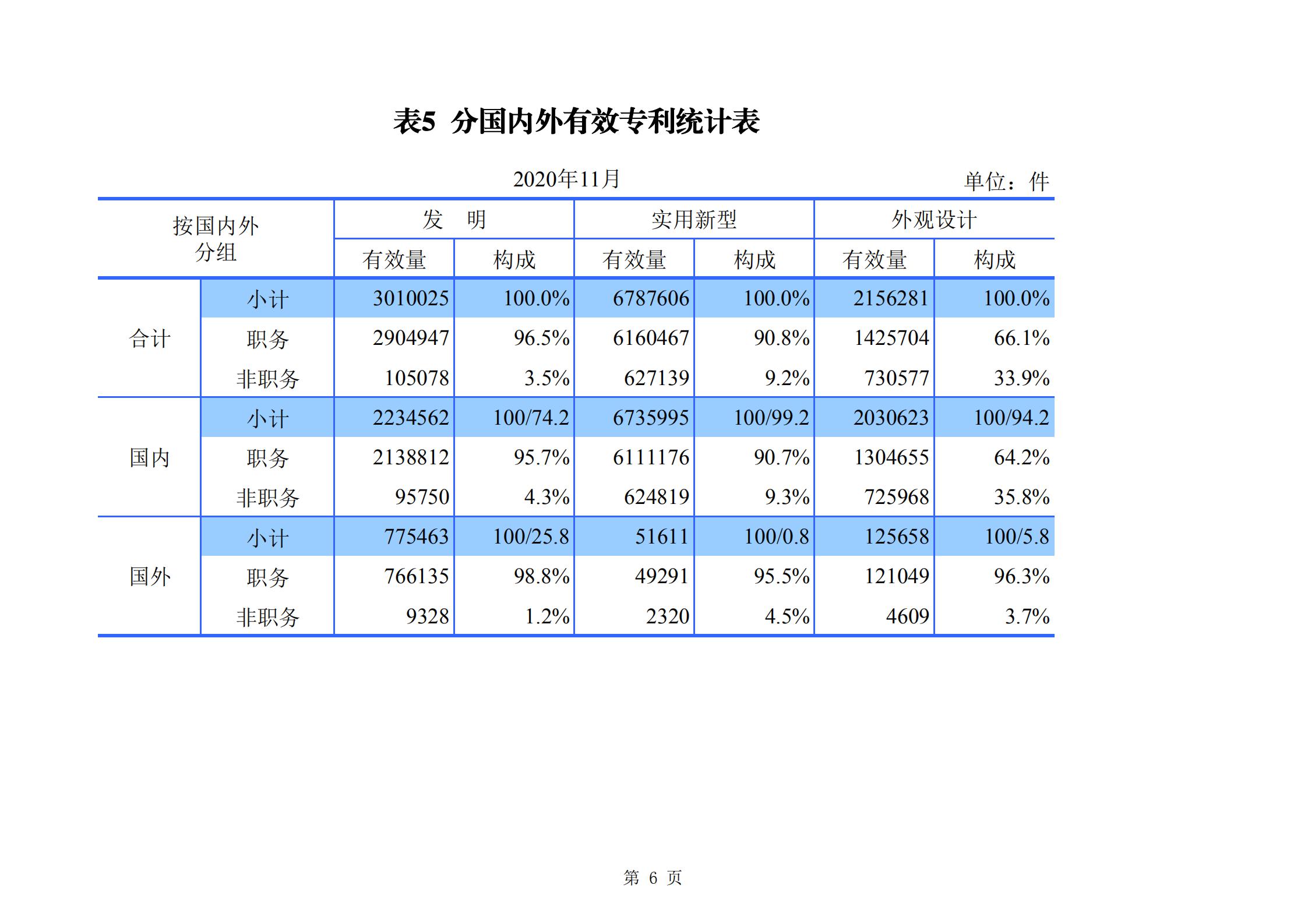 發(fā)明專利申請(qǐng)140.3萬、商標(biāo)申請(qǐng)量 840.9 萬！國(guó)知局發(fā)布2020年1~11月「專利、商標(biāo)、.......」統(tǒng)計(jì)數(shù)據(jù)