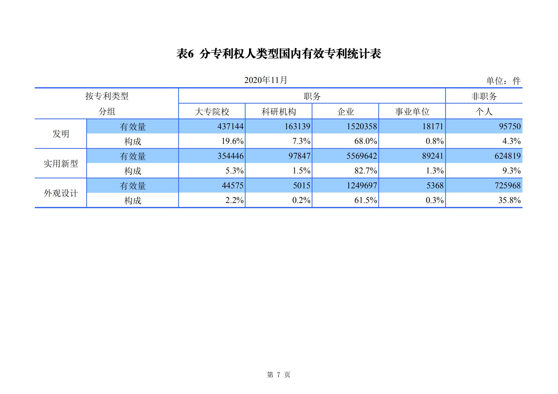 發(fā)明專利申請(qǐng)140.3萬、商標(biāo)申請(qǐng)量 840.9 萬！國(guó)知局發(fā)布2020年1~11月「專利、商標(biāo)、.......」統(tǒng)計(jì)數(shù)據(jù)