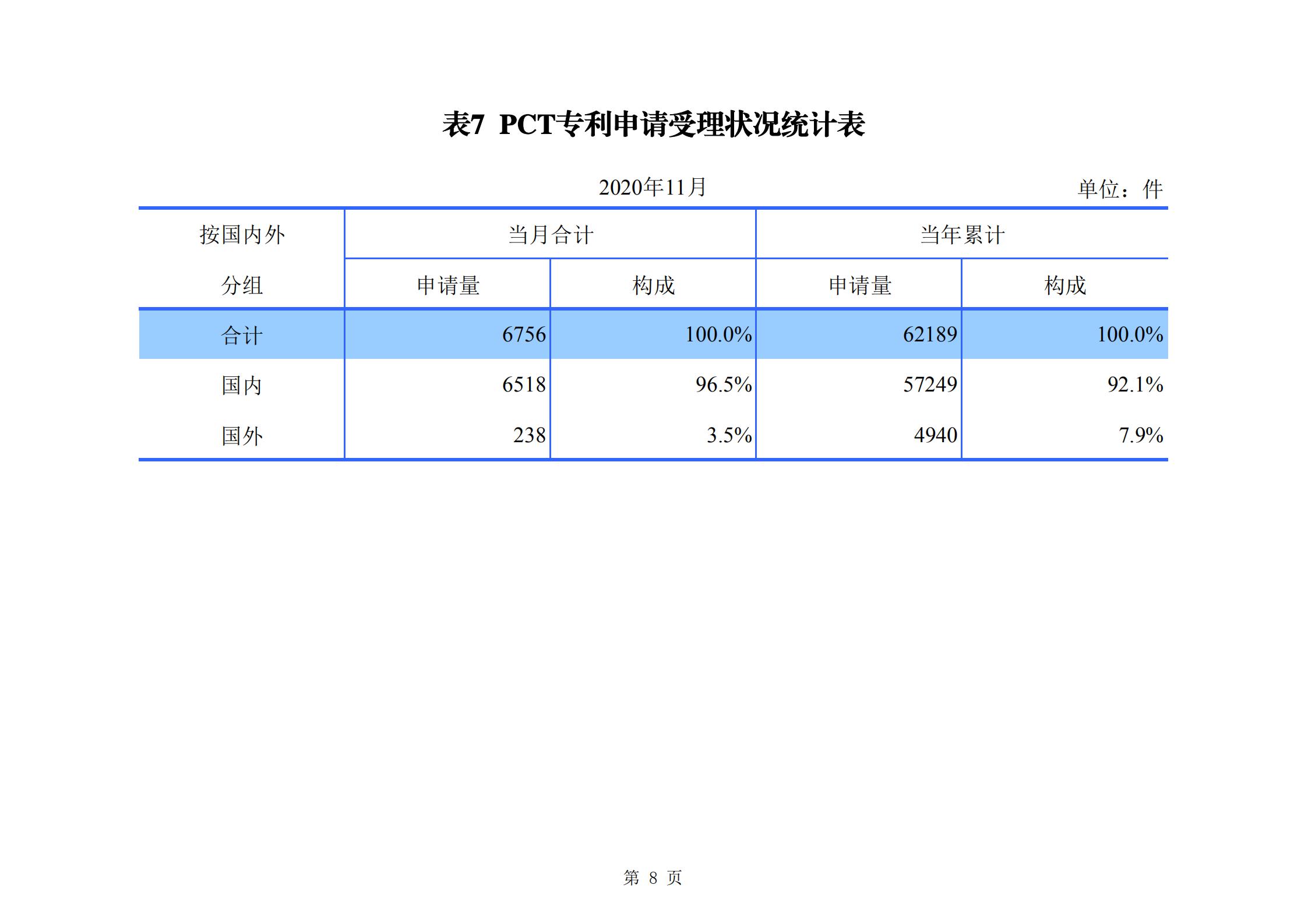 發(fā)明專利申請(qǐng)140.3萬、商標(biāo)申請(qǐng)量 840.9 萬！國(guó)知局發(fā)布2020年1~11月「專利、商標(biāo)、.......」統(tǒng)計(jì)數(shù)據(jù)