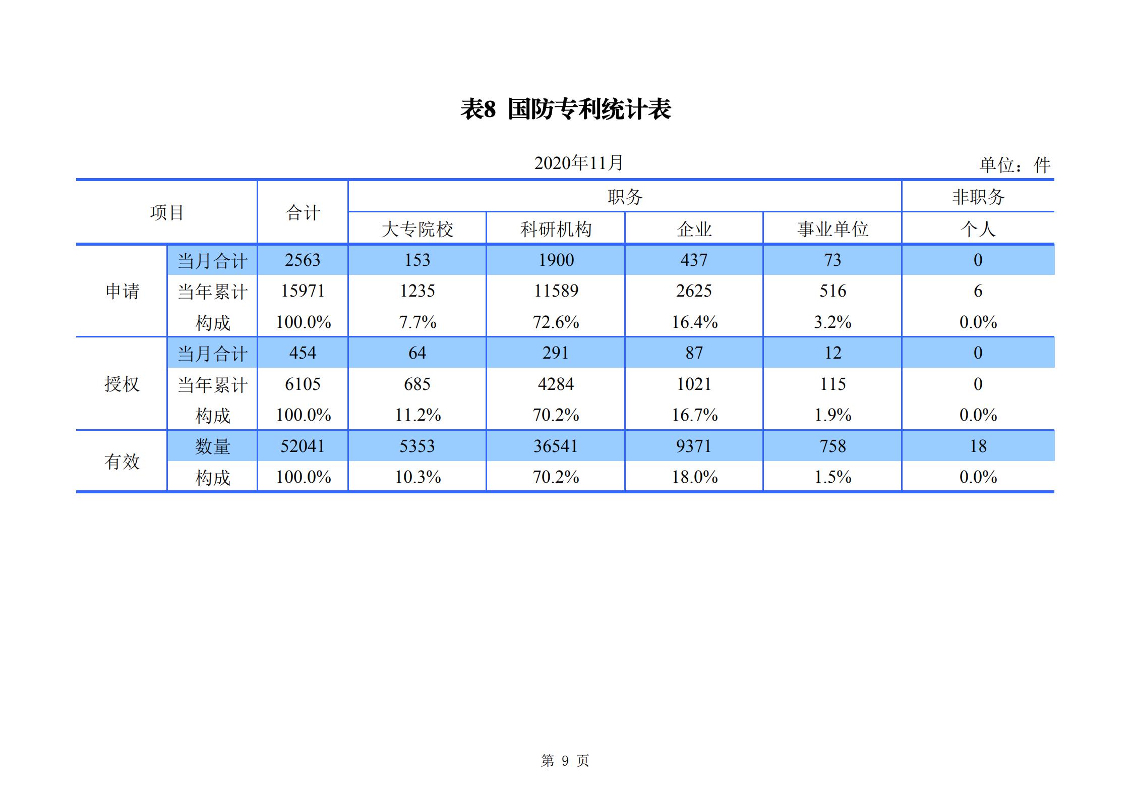 發(fā)明專利申請(qǐng)140.3萬、商標(biāo)申請(qǐng)量 840.9 萬！國(guó)知局發(fā)布2020年1~11月「專利、商標(biāo)、.......」統(tǒng)計(jì)數(shù)據(jù)