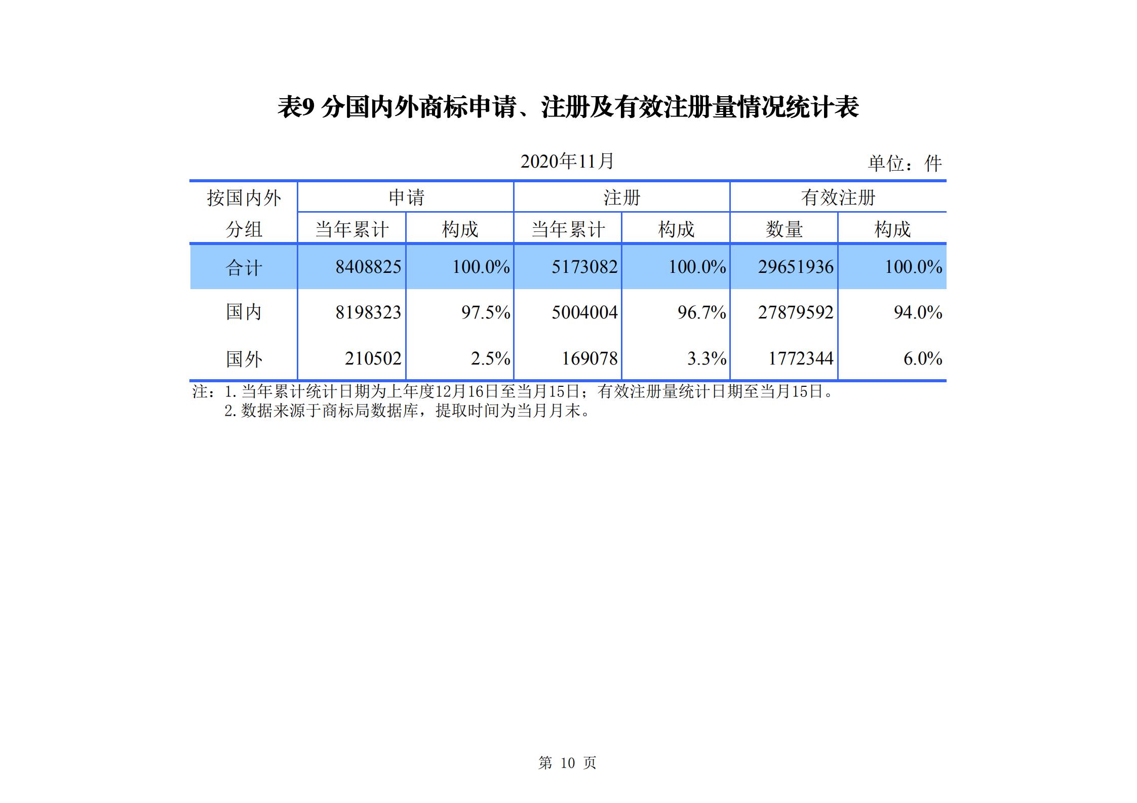 發(fā)明專利申請(qǐng)140.3萬、商標(biāo)申請(qǐng)量 840.9 萬！國(guó)知局發(fā)布2020年1~11月「專利、商標(biāo)、.......」統(tǒng)計(jì)數(shù)據(jù)