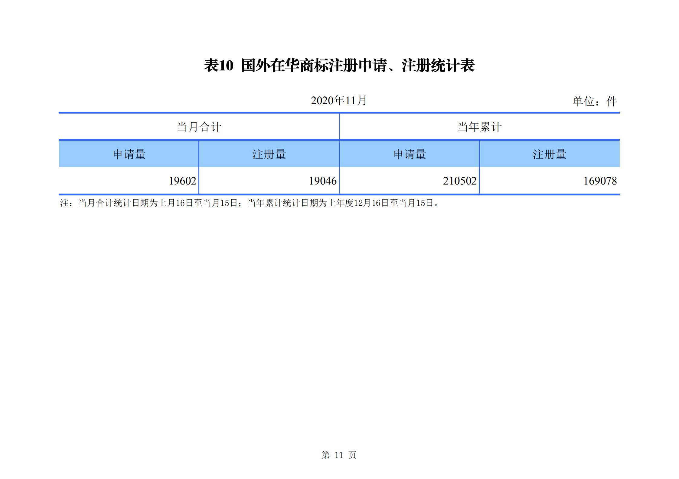 發(fā)明專利申請(qǐng)140.3萬、商標(biāo)申請(qǐng)量 840.9 萬！國(guó)知局發(fā)布2020年1~11月「專利、商標(biāo)、.......」統(tǒng)計(jì)數(shù)據(jù)