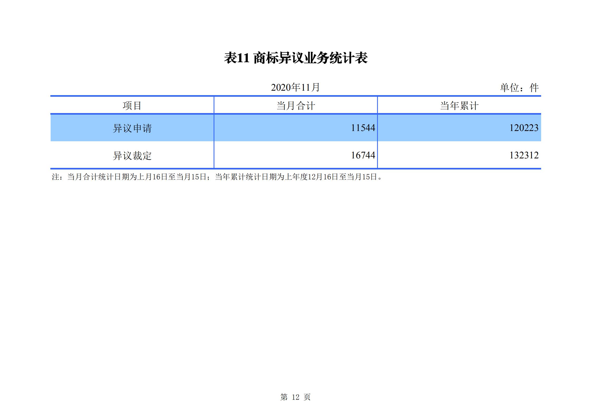 發(fā)明專利申請(qǐng)140.3萬、商標(biāo)申請(qǐng)量 840.9 萬！國(guó)知局發(fā)布2020年1~11月「專利、商標(biāo)、.......」統(tǒng)計(jì)數(shù)據(jù)