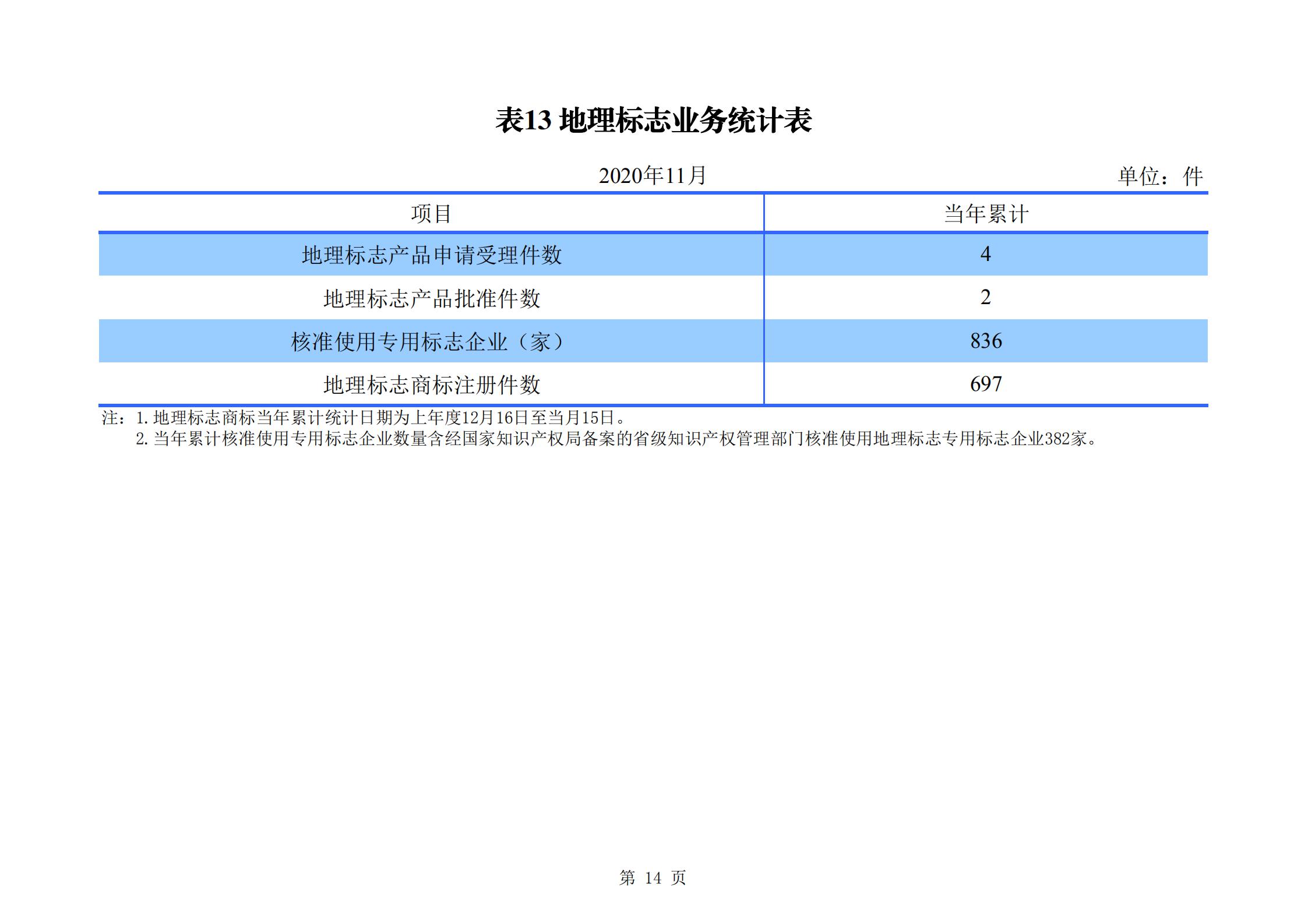 發(fā)明專利申請(qǐng)140.3萬、商標(biāo)申請(qǐng)量 840.9 萬！國(guó)知局發(fā)布2020年1~11月「專利、商標(biāo)、.......」統(tǒng)計(jì)數(shù)據(jù)