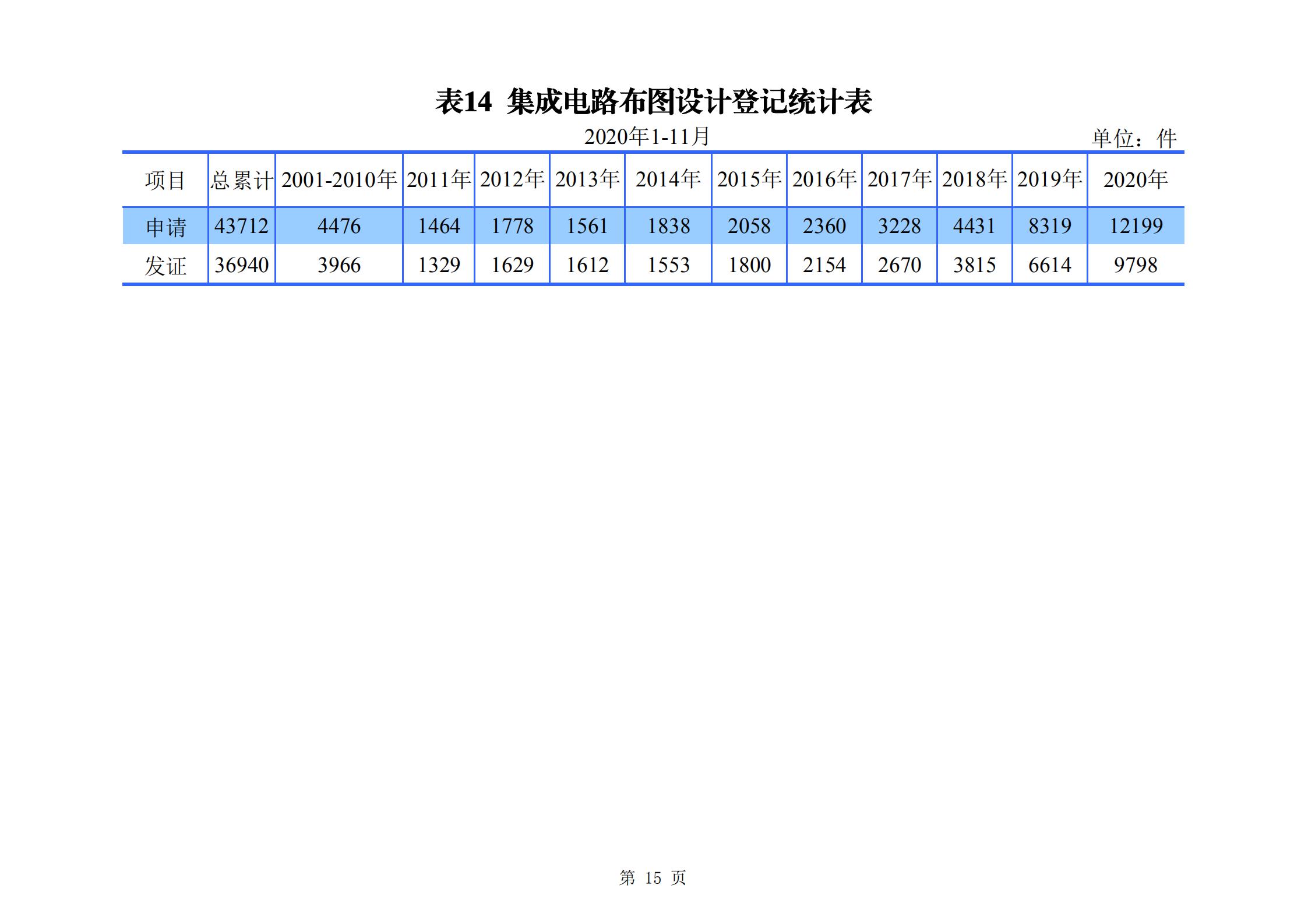 發(fā)明專利申請(qǐng)140.3萬、商標(biāo)申請(qǐng)量 840.9 萬！國(guó)知局發(fā)布2020年1~11月「專利、商標(biāo)、.......」統(tǒng)計(jì)數(shù)據(jù)