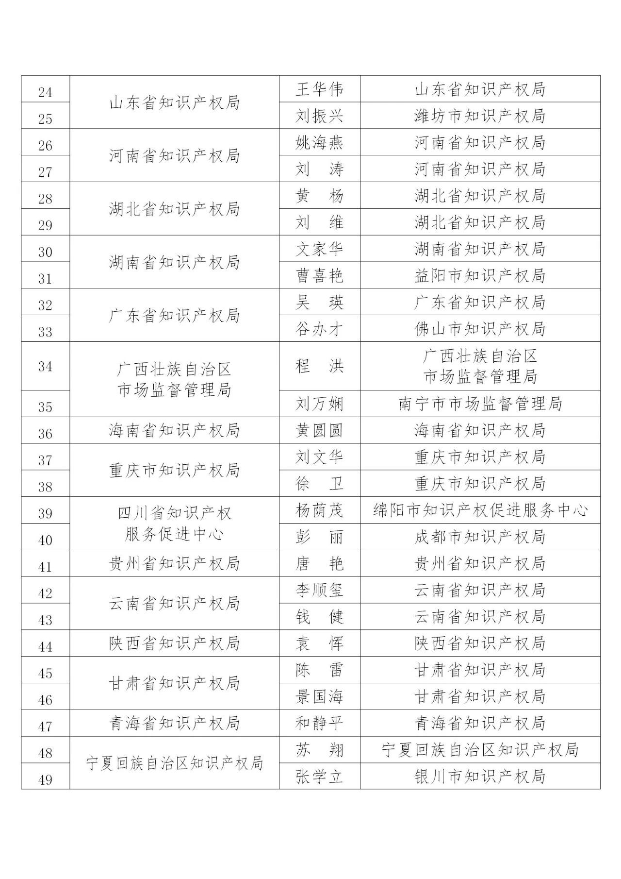 國知局：2019年度企業(yè)知識(shí)產(chǎn)權(quán)工作先進(jìn)集體和先進(jìn)個(gè)人評(píng)選結(jié)果公示