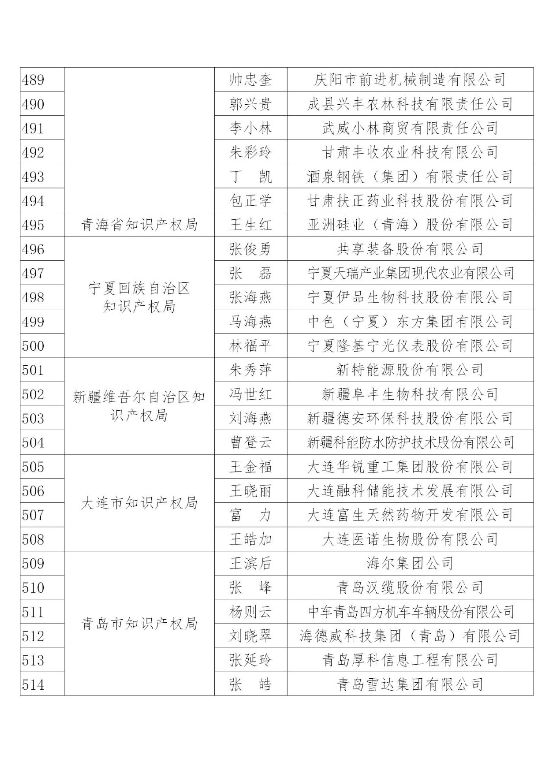 國知局：2019年度企業(yè)知識(shí)產(chǎn)權(quán)工作先進(jìn)集體和先進(jìn)個(gè)人評(píng)選結(jié)果公示