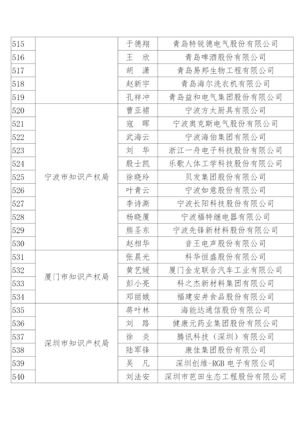 國知局：2019年度企業(yè)知識(shí)產(chǎn)權(quán)工作先進(jìn)集體和先進(jìn)個(gè)人評(píng)選結(jié)果公示