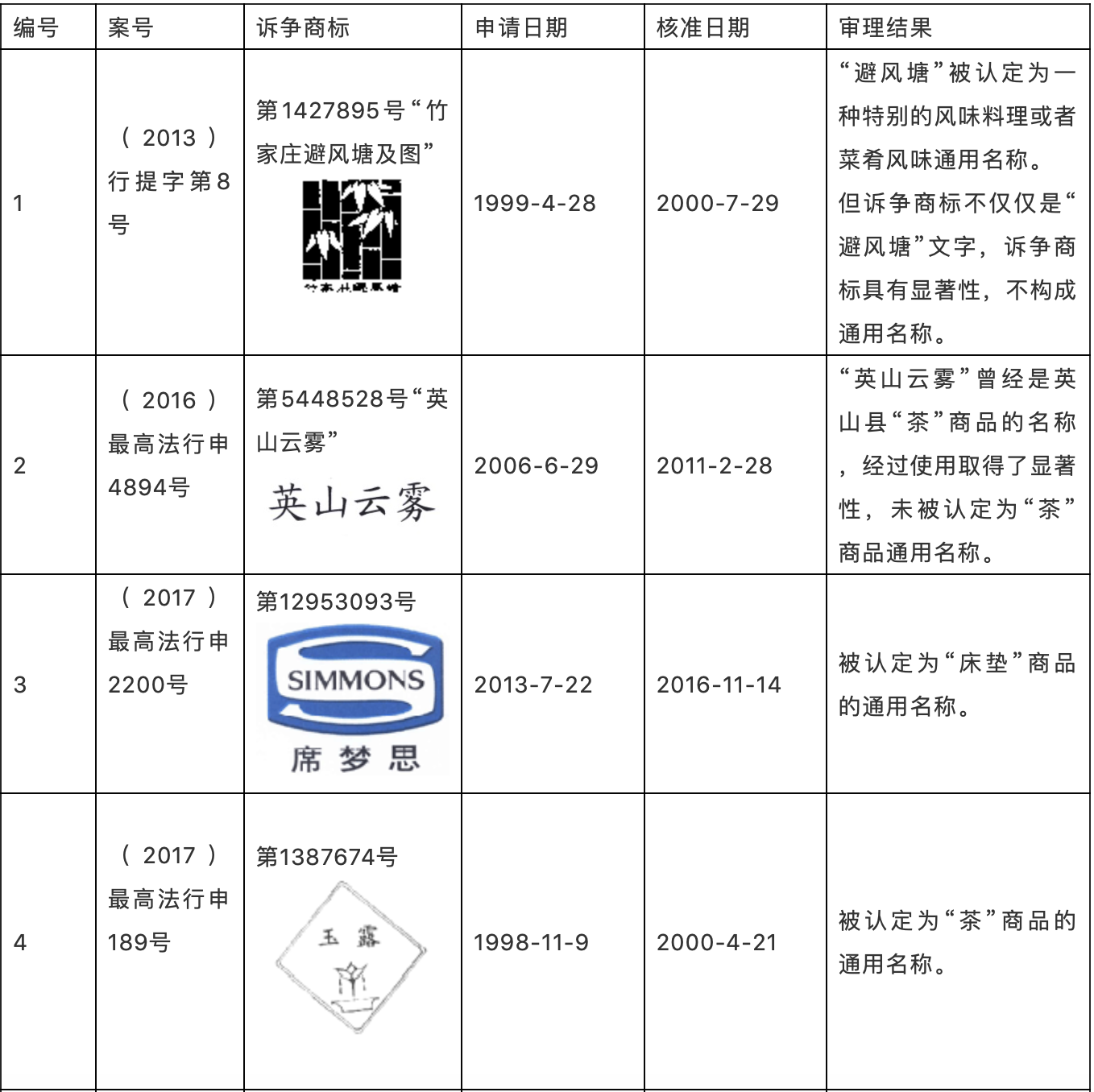 判解商標(biāo)確權(quán)中認定通用名稱的三大考量因素——以2015年至2019年最高法行政裁決為樣本