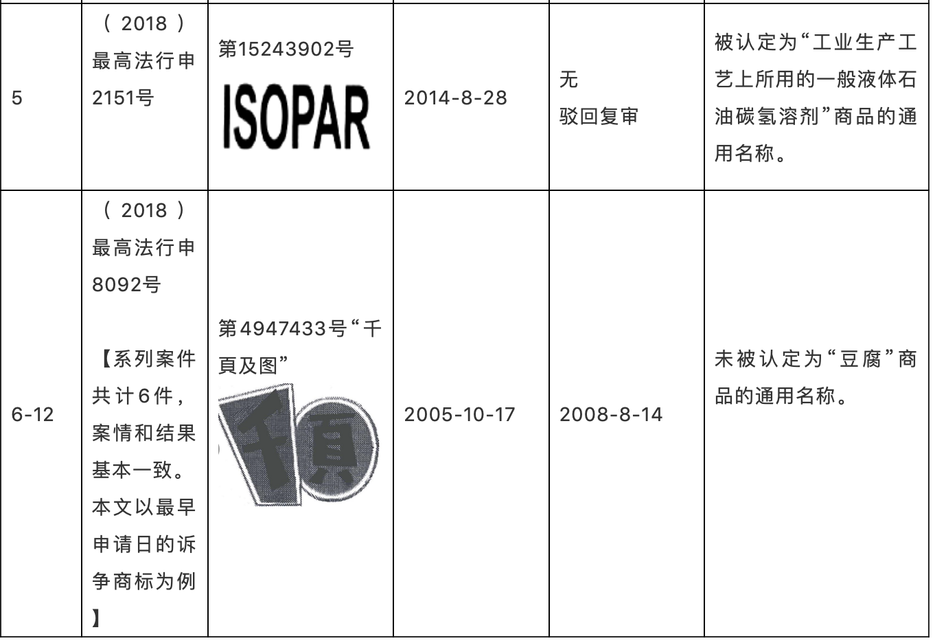 判解商標(biāo)確權(quán)中認定通用名稱的三大考量因素——以2015年至2019年最高法行政裁決為樣本