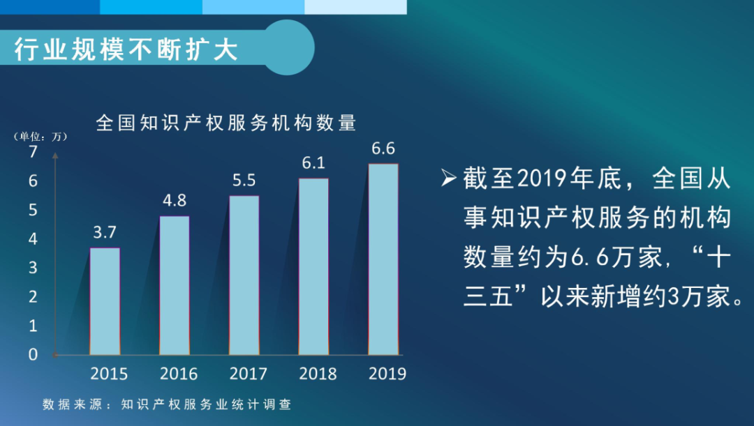 #晨報(bào)#2019年全國(guó)從事知識(shí)產(chǎn)權(quán)服務(wù)的機(jī)構(gòu)共創(chuàng)造營(yíng)業(yè)收入約2100億元；美企發(fā)起337調(diào)查申請(qǐng)，聯(lián)想/立訊精密等均被控侵犯專利