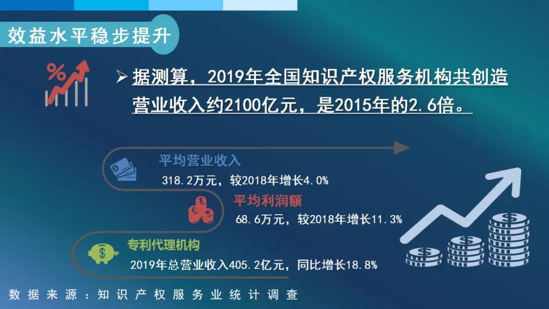 #晨報(bào)#2019年全國(guó)從事知識(shí)產(chǎn)權(quán)服務(wù)的機(jī)構(gòu)共創(chuàng)造營(yíng)業(yè)收入約2100億元；美企發(fā)起337調(diào)查申請(qǐng)，聯(lián)想/立訊精密等均被控侵犯專利