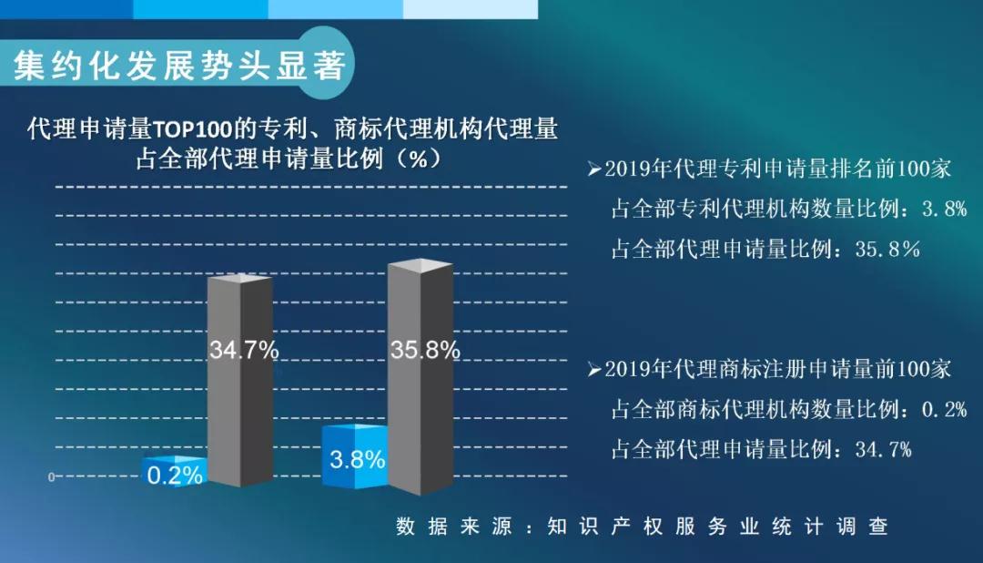 #晨報(bào)#2019年全國(guó)從事知識(shí)產(chǎn)權(quán)服務(wù)的機(jī)構(gòu)共創(chuàng)造營(yíng)業(yè)收入約2100億元；美企發(fā)起337調(diào)查申請(qǐng)，聯(lián)想/立訊精密等均被控侵犯專利