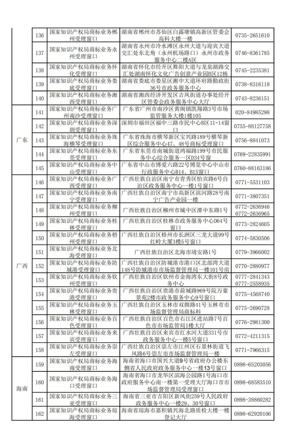 國(guó)知局：全國(guó)專(zhuān)利商標(biāo)業(yè)務(wù)受理窗口一覽（地址+電話(huà)）