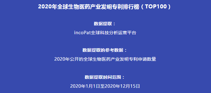 2020年全球生物醫(yī)藥產業(yè)發(fā)明專利排行榜（TOP100）