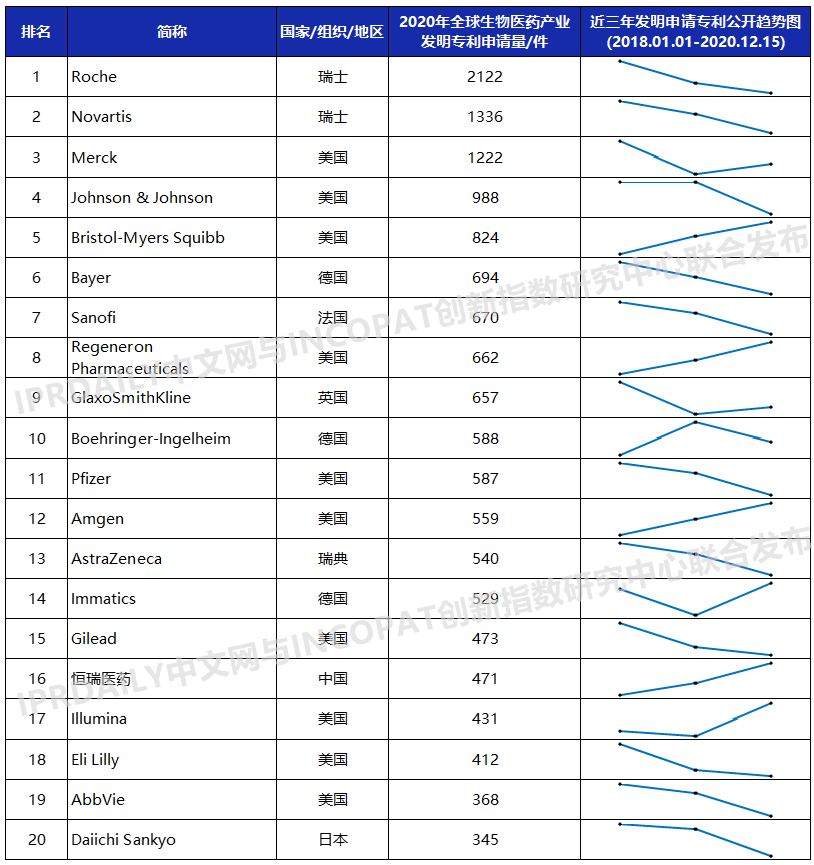 2020年全球生物醫(yī)藥產業(yè)發(fā)明專利排行榜（TOP100）