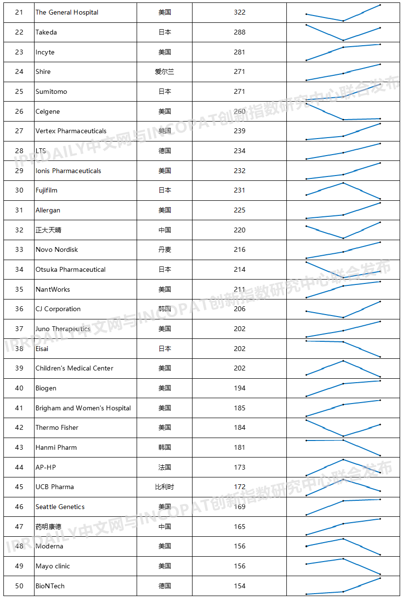 2020年全球生物醫(yī)藥產業(yè)發(fā)明專利排行榜（TOP100）