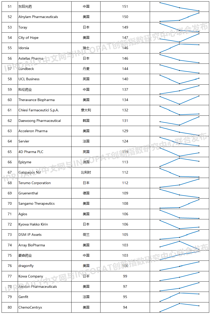 2020年全球生物醫(yī)藥產業(yè)發(fā)明專利排行榜（TOP100）