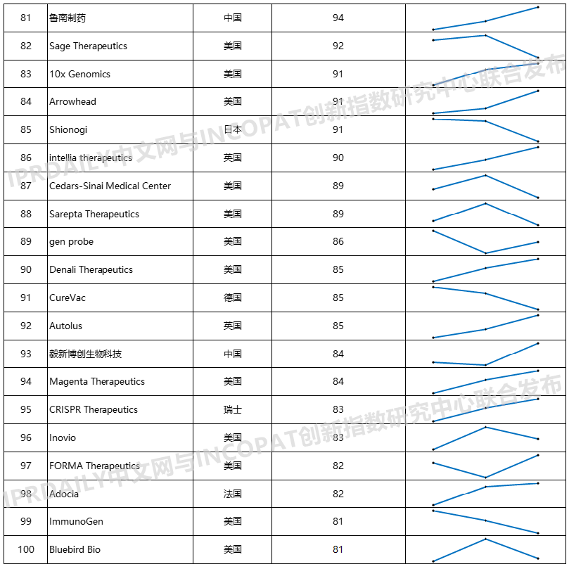 2020年全球生物醫(yī)藥產業(yè)發(fā)明專利排行榜（TOP100）