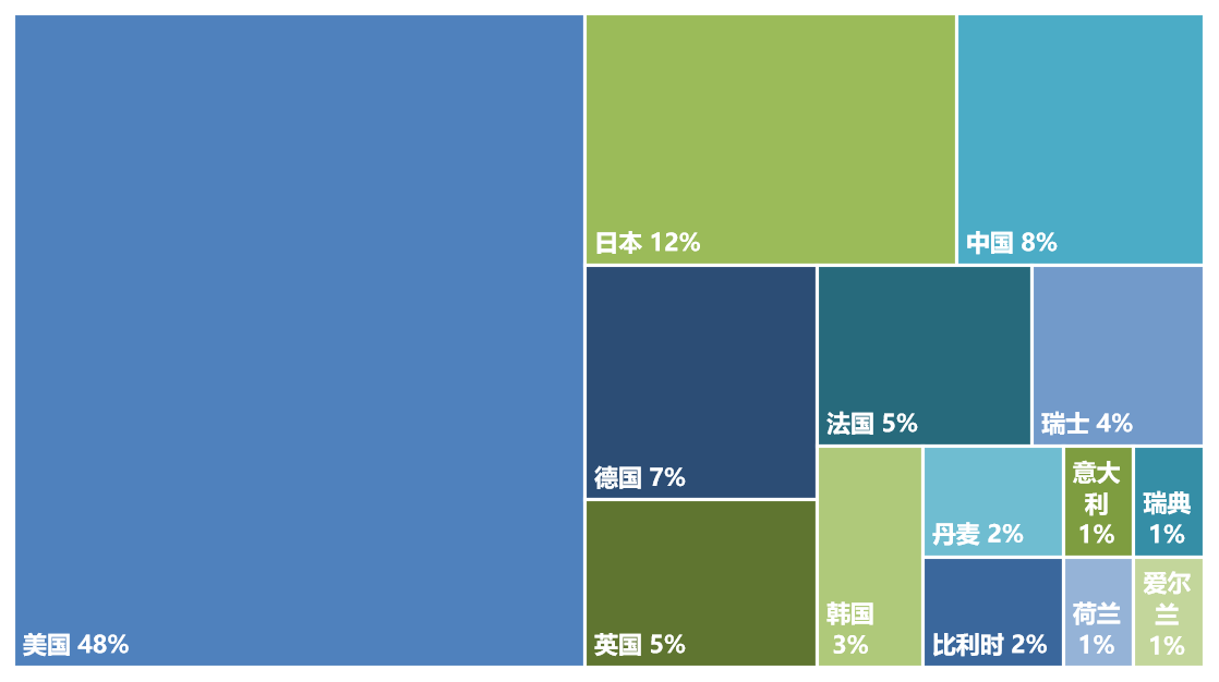 2020年全球生物醫(yī)藥產業(yè)發(fā)明專利排行榜（TOP100）