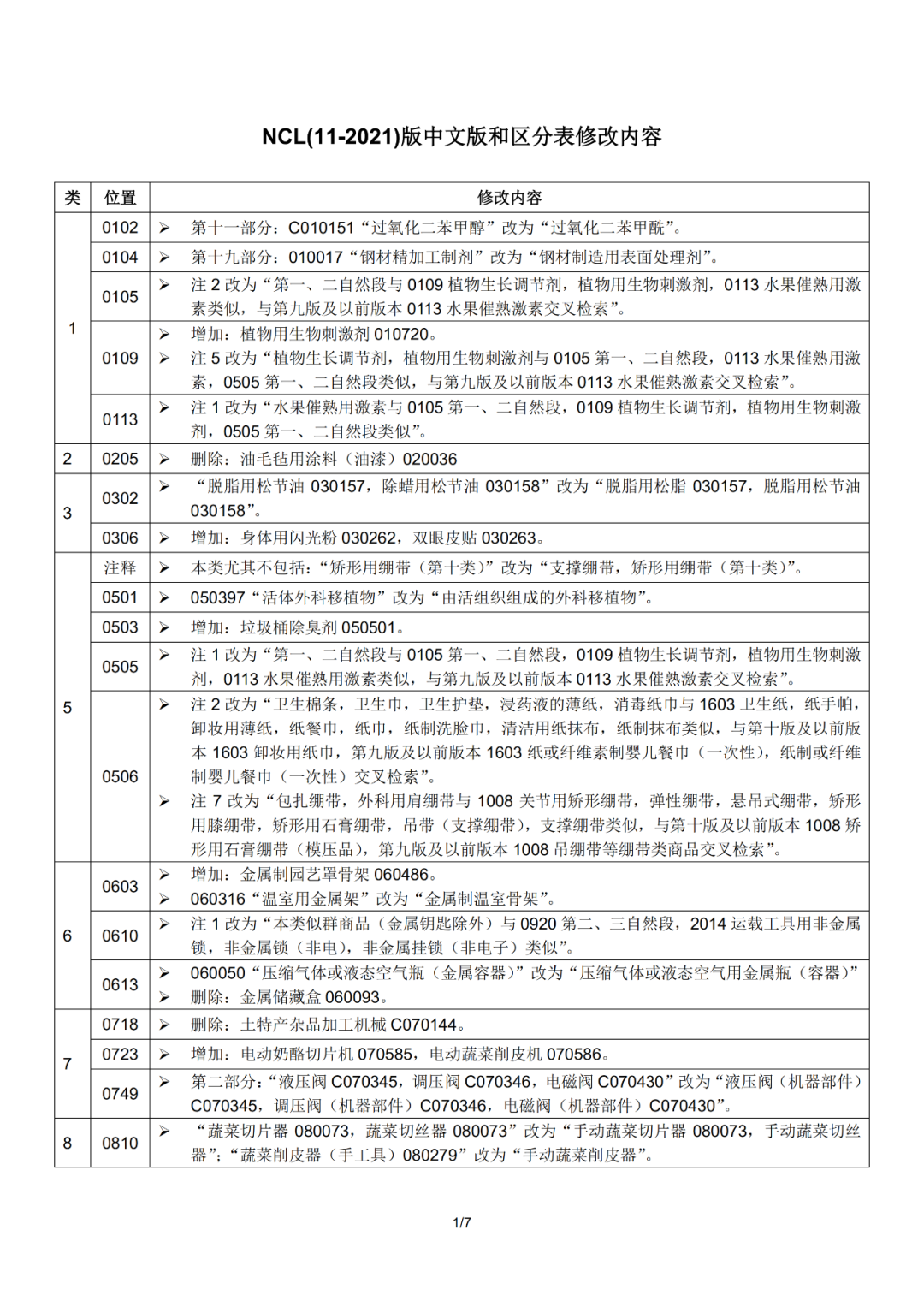 尼斯分類(lèi)2021文本于1.1日起正式實(shí)施！