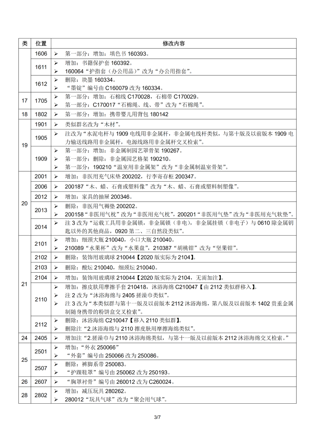 尼斯分類(lèi)2021文本于1.1日起正式實(shí)施！