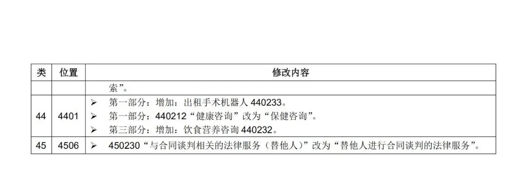 尼斯分類(lèi)2021文本于1.1日起正式實(shí)施！