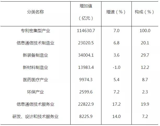 2019年全國(guó)專利密集型產(chǎn)業(yè)增加值為114631億元，占GDP的11.6%！