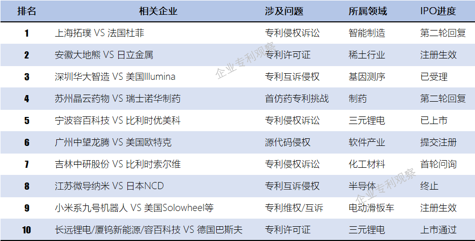 2020年科創(chuàng)板十大涉外知識產(chǎn)權(quán)事件及獨(dú)家解讀