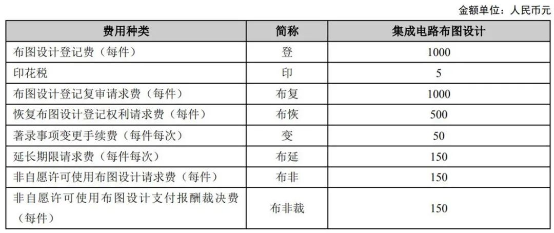 最新！2021年專利和集成電路布圖設(shè)計(jì)繳費(fèi)服務(wù)指南